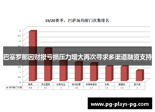巴塞罗那因财报亏损压力增大再次寻求多渠道融资支持
